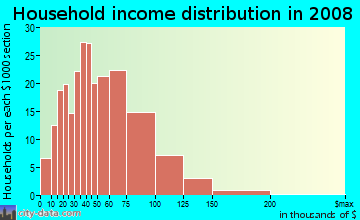 Household income distribution in 2009 in Meadowlane in Lincoln neighborhood in NE