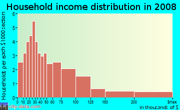 Household income distribution in 2009 in Taylor Park in Lincoln neighborhood in NE