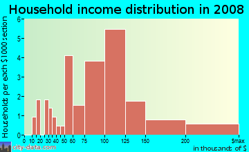 Household income distribution in 2009 in Yankee Ridge in Lincoln neighborhood in NE