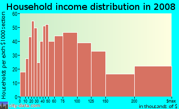 Household income distribution in 2009 in East Rancho Palos Verdes in Rancho Palos Verdes neighborhood in CA