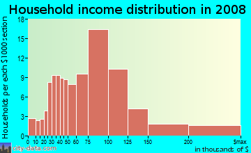 Household income distribution in 2009 in Southwest Omaha in Omaha neighborhood in NE