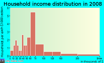 Household income distribution in 2009 in Yankee Hill in Lincoln neighborhood in NE