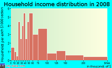 Household income distribution in 2009 in Meadowlands in Keene neighborhood in NH