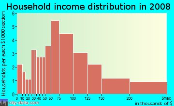 Household income distribution in 2009 in Century Village in Londonderry neighborhood in NH