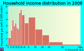 Household income distribution in 2009 in Newells Meadow in Derry neighborhood in NH