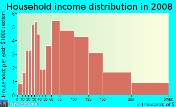 Household income distribution in 2009 in Big Island Pond in Derry neighborhood in NH