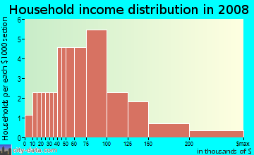 Household income distribution in 2009 in Vista Ridge in Londonderry neighborhood in NH