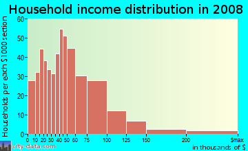 Household income distribution in 2009 in Downtown Dover in Dover neighborhood in NH