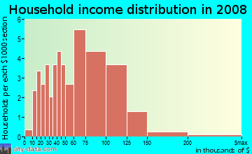 Household income distribution in 2009 in Rosecliff in Manchester neighborhood in NH