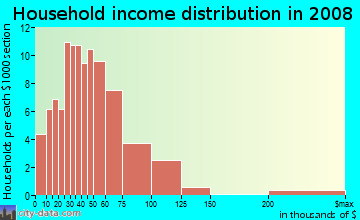 Household income distribution in 2009 in Washington Park Estates in Manchester neighborhood in NH