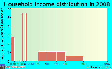 Household income distribution in 2009 in Washington Park Estates in Manchester neighborhood in NH