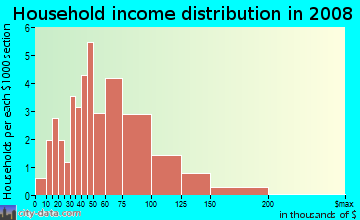 Household income distribution in 2009 in South Willow Street in Manchester neighborhood in NH
