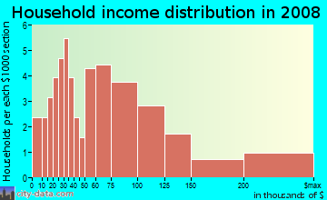 Household income distribution in 2009 in Strawberry Banke in Portsmouth neighborhood in NH