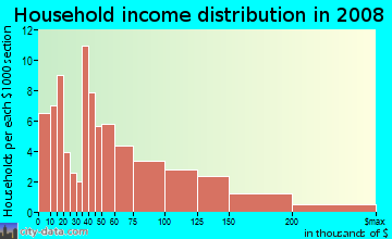 Household income distribution in 2009 in Frank Jones in Portsmouth neighborhood in NH