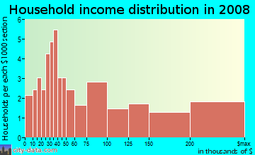 Household income distribution in 2009 in Felton Gables in Menlo Park neighborhood in CA