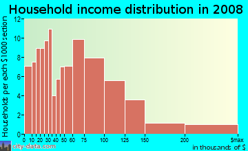 Household income distribution in 2009 in North Mill Pond in Portsmouth neighborhood in NH