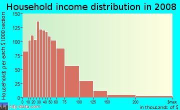 Household income distribution in 2009 in West Side in Manchester neighborhood in NH