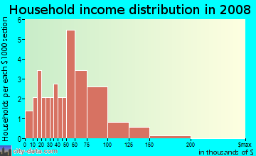 Household income distribution in 2009 in Colonial Village in Somersworth neighborhood in NH