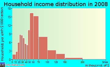 Household income distribution in 2009 in Central Park in Somersworth neighborhood in NH