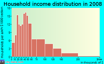 Household income distribution in 2009 in Bow Junction in Bow neighborhood in NH