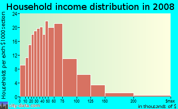 Household income distribution in 2009 in Melrose Corner in Rochester neighborhood in NH