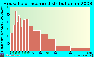 Household income distribution in 2008 in Athenia in Clifton neighborhood in NJ