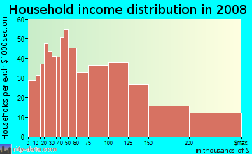 Household income distribution in 2009 in Montclair Heights in Clifton neighborhood in NJ