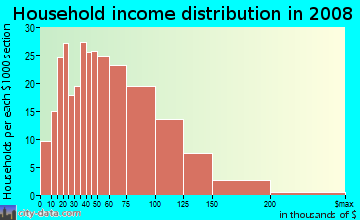 Household income distribution in 2009 in Penns Beach in Pennsville neighborhood in NJ