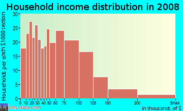Household income distribution in 2009 in Village in Merchantville neighborhood in NJ