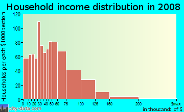 Household income distribution in 2009 in Rosedale in Camden neighborhood in NJ