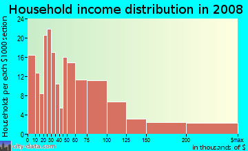 Household income distribution in 2009 in Fair Oaks in Menlo Park neighborhood in CA