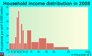 Household income distribution in 2009 in Scottfield Park in East Orange neighborhood in NJ