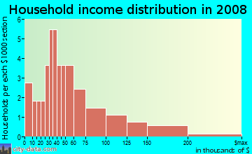 Household income distribution in 2008 in Soverel Park in East Orange neighborhood in NJ