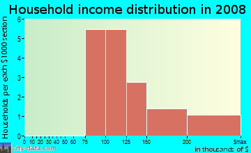 Household income distribution in 2009 in Watsessing County Park in East Orange neighborhood in NJ