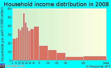 Household income distribution in 2009 in The Board Walk in Ocean City neighborhood in NJ