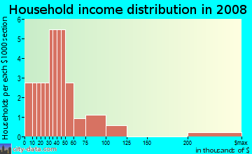 Household income distribution in 2009 in Evergreen / Halsted in East Orange neighborhood in NJ