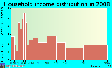 Household income distribution in 2009 in Downtown Westfield in Westfield neighborhood in NJ