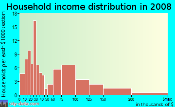Household income distribution in 2009 in Edmund Terrace in Union neighborhood in NJ
