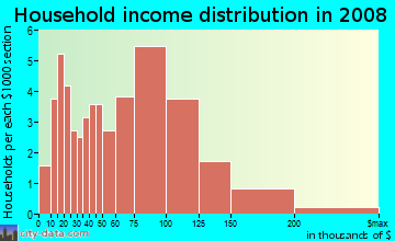 Household income distribution in 2009 in Connecticut Farms in Union neighborhood in NJ
