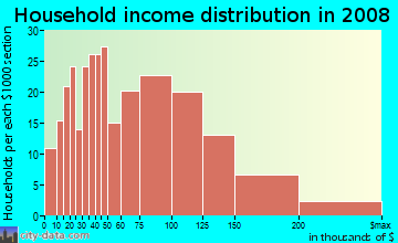 Household income distribution in 2009 in Livingston in Union neighborhood in NJ