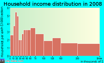 Household income distribution in 2009 in St. Francis in Daly City neighborhood in CA