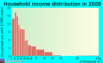 Household income distribution in 2009 in Wheaton Village in Millville neighborhood in NJ