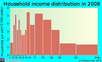 Household income distribution in 2009 in Downtown Verona in Verona neighborhood in NJ