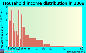 Household income distribution in 2008 in Clarks Mill in Millville neighborhood in NJ