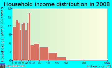 Household income distribution in 2009 in Manor in Paterson neighborhood in NJ