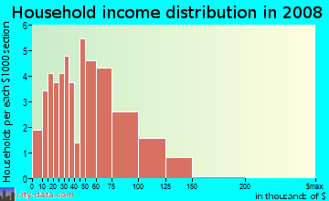 Household income distribution in 2009 in Downtown Mercerville in Trenton neighborhood in NJ