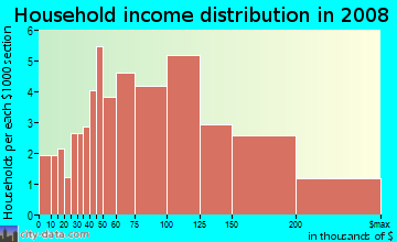 Household income distribution in 2009 in Old Bridge Crossroads in Old Bridge neighborhood in NJ