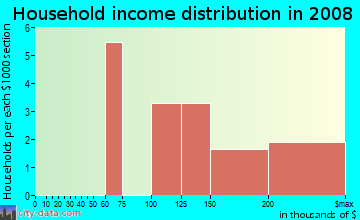 Household income distribution in 2009 in Winthrop Place in Maplewood neighborhood in NJ