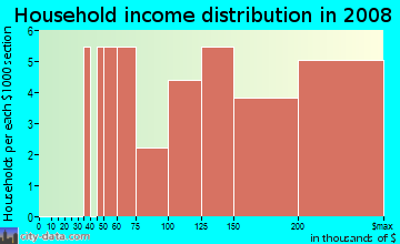 Household income distribution in 2009 in Downtown in Maplewood neighborhood in NJ