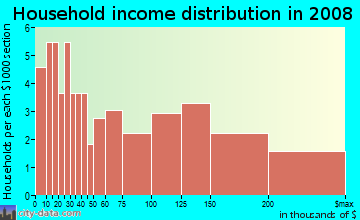 Household income distribution in 2009 in Hudson Avenue in Maplewood neighborhood in NJ